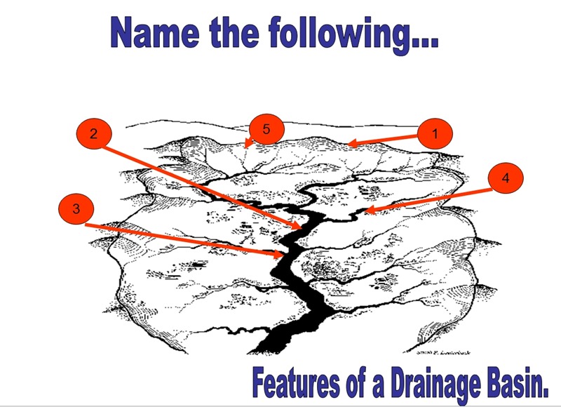 Name the features of a drainage basin