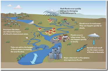 characteristics-of-floods