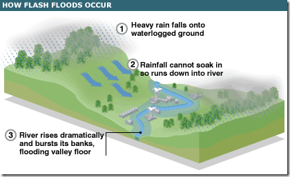 flash_flooding_for_weather_wiki