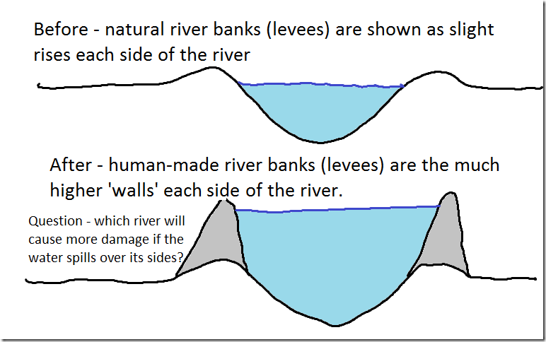 human levees